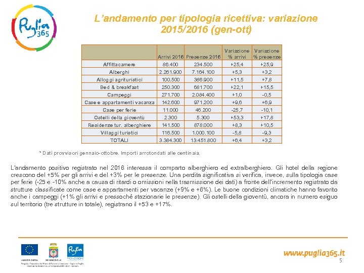 L’andamento per tipologia ricettiva: variazione 2015/2016 (gen-ott) Arrivi 2016 Presenze 2016 Affittacamere 86. 400