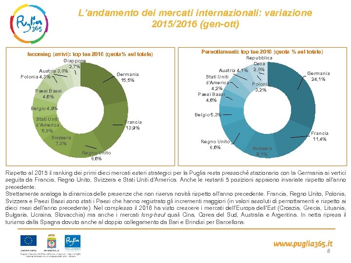 L’andamento dei mercati internazionali: variazione 2015/2016 (gen-ott) Incoming (arrivi): top ten 2016 (quota% sul