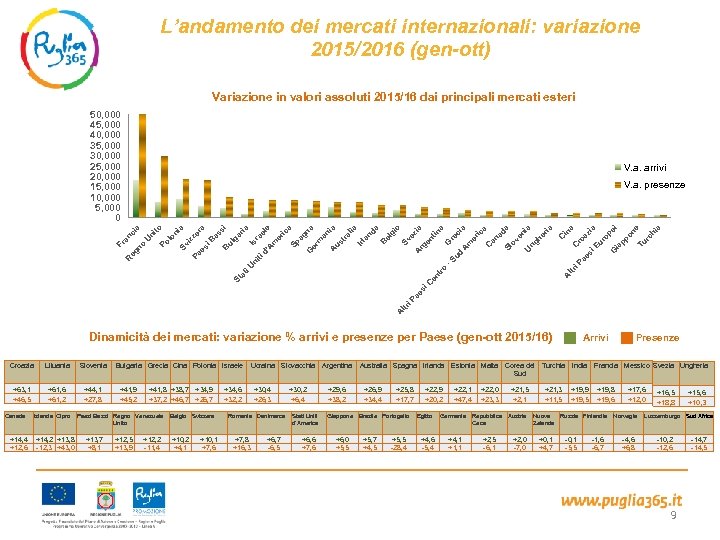 L’andamento dei mercati internazionali: variazione 2015/2016 (gen-ott) Variazione in valori assoluti 2015/16 dai principali
