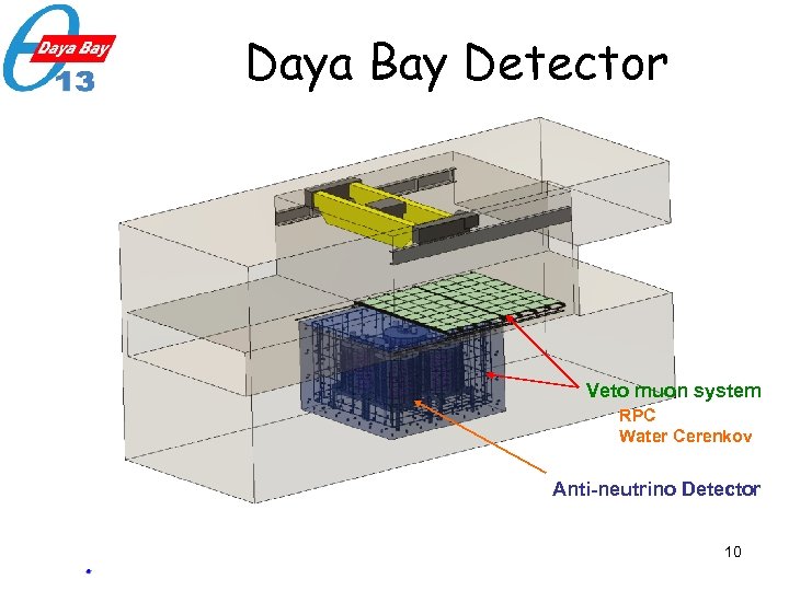 Daya Bay Detector Veto muon system RPC Water Cerenkov Anti-neutrino Detector 10 