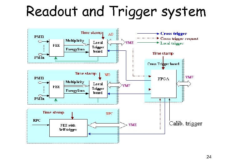 Readout and Trigger system 24 