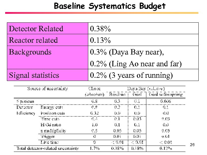 Baseline Systematics Budget Detector Related Reactor related Backgrounds Signal statistics 0. 38% 0. 13%