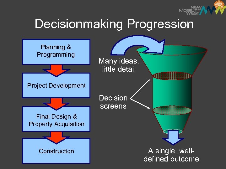 Decisionmaking Progression Planning & Programming Many ideas, little detail Project Development Decision screens Final