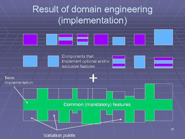 Result of domain engineering (implementation) Components that Implement optional and/or exclusive features Base implementation