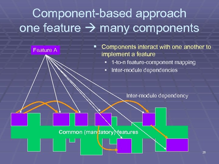 Component-based approach one feature many components Feature A § Components interact with one another