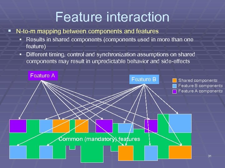 Feature interaction § N-to-m mapping between components and features § Results in shared components