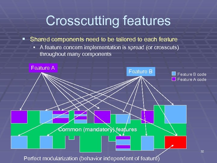 Crosscutting features § Shared components need to be tailored to each feature § A