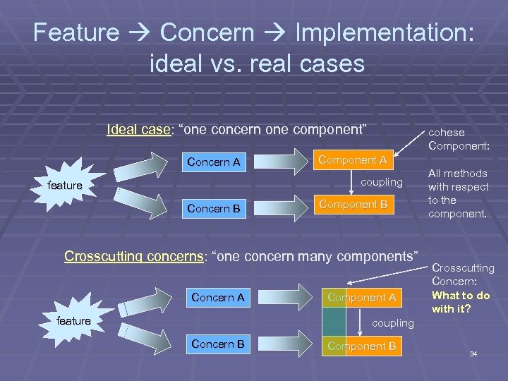 Feature Concern Implementation: ideal vs. real cases Ideal case: “one concern one component” Concern