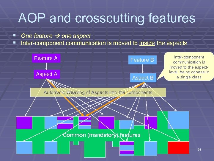 AOP and crosscutting features § One feature one aspect § Inter-component communication is moved