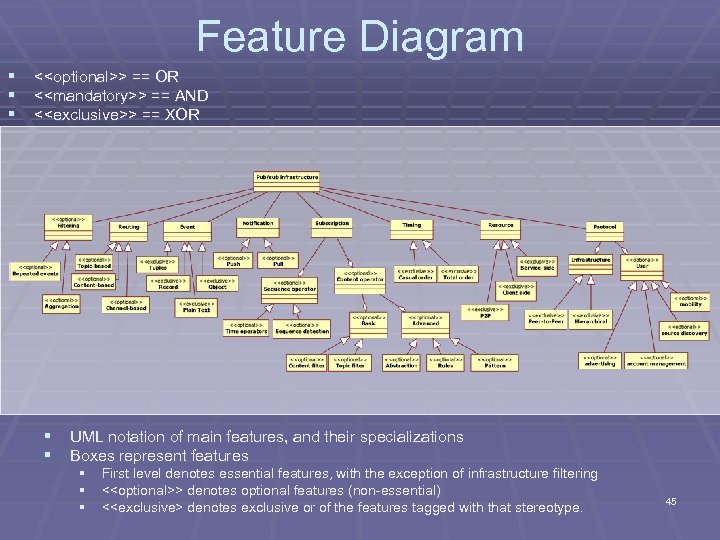 Feature Diagram § <<optional>> == OR § <<mandatory>> == AND § <<exclusive>> == XOR