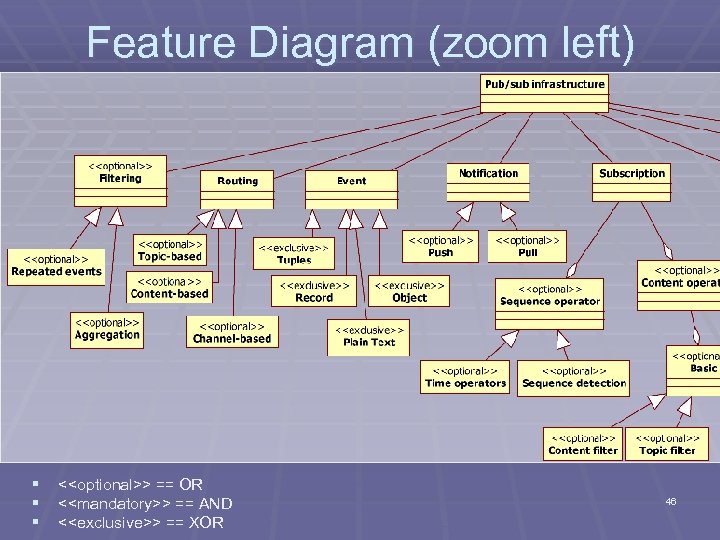 Feature Diagram (zoom left) § <<optional>> == OR § <<mandatory>> == AND § <<exclusive>>