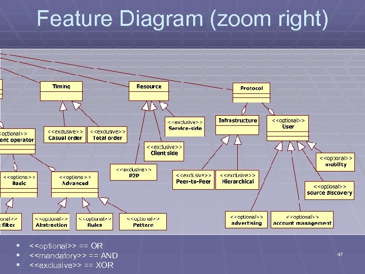 Feature Diagram (zoom right) § <<optional>> == OR § <<mandatory>> == AND § <<exclusive>>