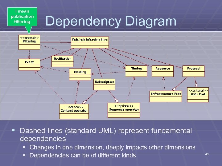 I mean publication filtering Dependency Diagram § Dashed lines (standard UML) represent fundamental dependencies