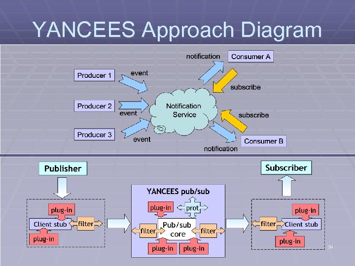 YANCEES Approach Diagram 54 