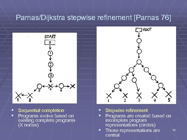 Parnas/Dijkstra stepwise refinement [Parnas 76] § Sequential completion § Programs evolve based on existing