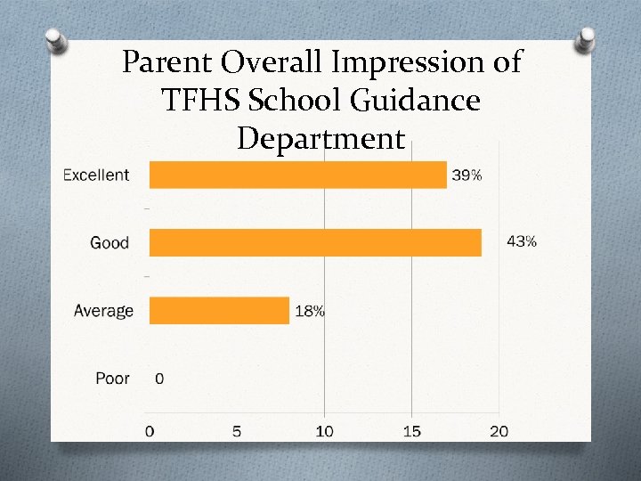 Parent Overall Impression of TFHS School Guidance Department 