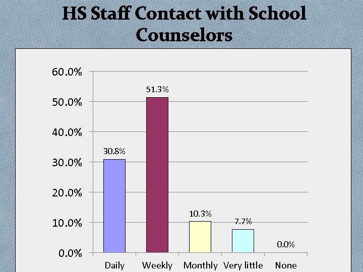 HS Staff Contact with School Counselors 60. 0% 51. 3% 50. 0% 40. 0%