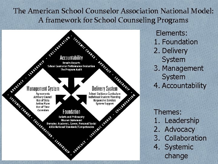 The American School Counselor Association National Model: A framework for School Counseling Programs Elements:
