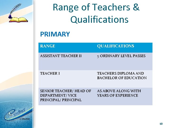 Range of Teachers & Qualifications PRIMARY RANGE QUALIFICATIONS ASSISTANT TEACHER II 5 ORDINARY LEVEL