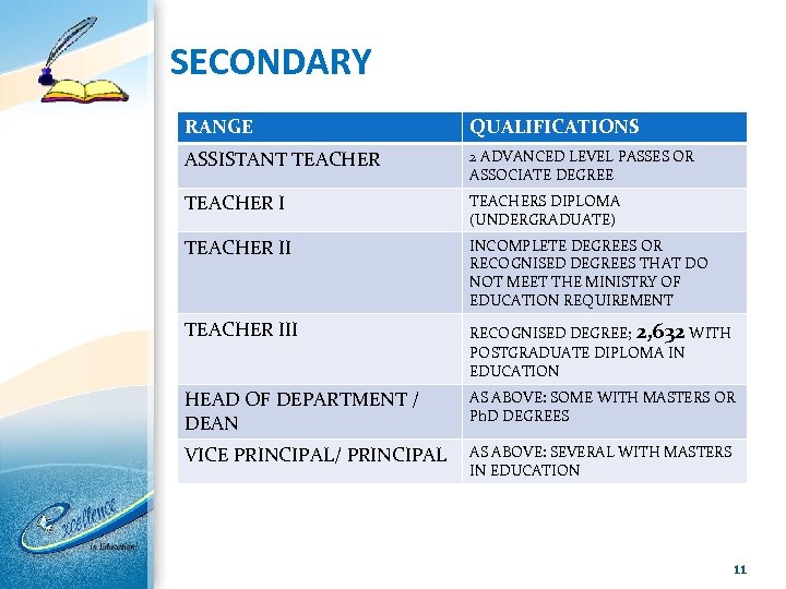 SECONDARY RANGE QUALIFICATIONS ASSISTANT TEACHER 2 ADVANCED LEVEL PASSES OR ASSOCIATE DEGREE TEACHER I