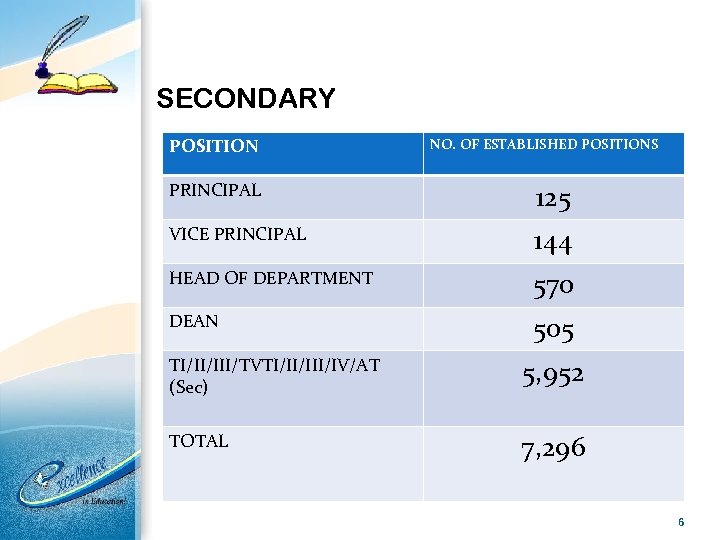 SECONDARY POSITION NO. OF ESTABLISHED POSITIONS PRINCIPAL 125 VICE PRINCIPAL 144 HEAD OF DEPARTMENT