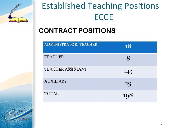 Established Teaching Positions ECCE CONTRACT POSITIONS ADMINISTRATOR/ TEACHER 18 8 TEACHER ASSISTANT 143 AUXILIARY