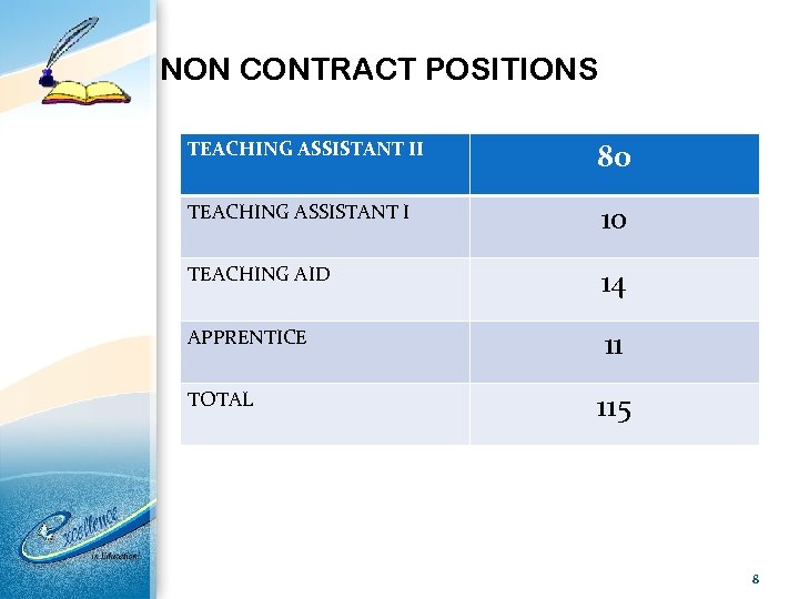 NON CONTRACT POSITIONS TEACHING ASSISTANT II 80 TEACHING ASSISTANT I 10 TEACHING AID 14