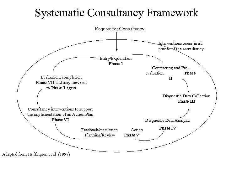 Systematic Consultancy Framework Request for Consultancy Interventions occur in all phases of the consultancy