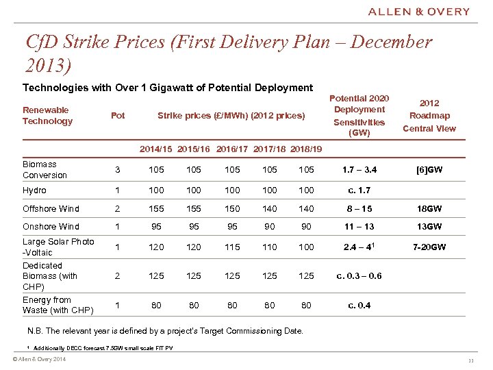Cf. D Strike Prices (First Delivery Plan – December 2013) Technologies with Over 1