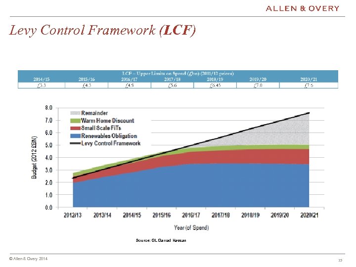Levy Control Framework (LCF) Source: GL Garrad Hassan © Allen & Overy 2013 ©