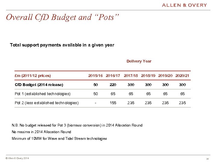 Overall Cf. D Budget and “Pots” Total support payments available in a given year