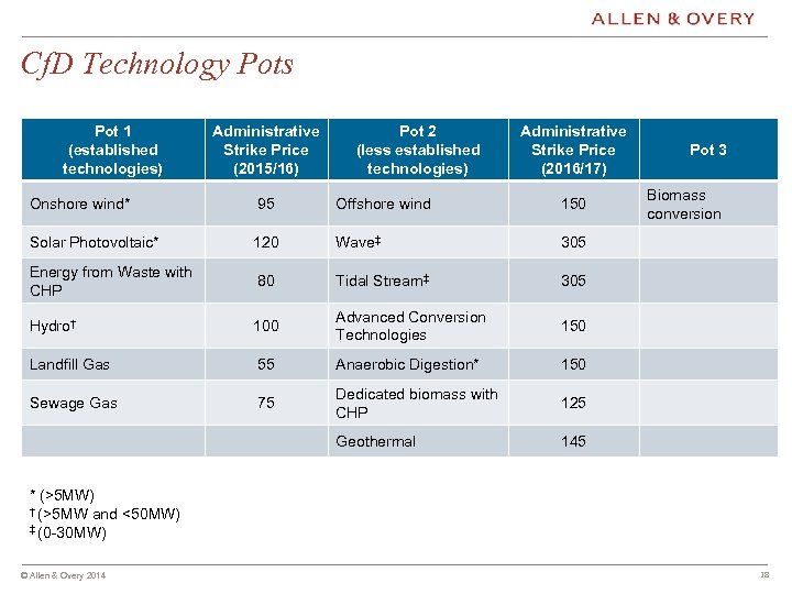 Cf. D Technology Pots Pot 1 (established technologies) Administrative Strike Price (2015/16) Pot 2