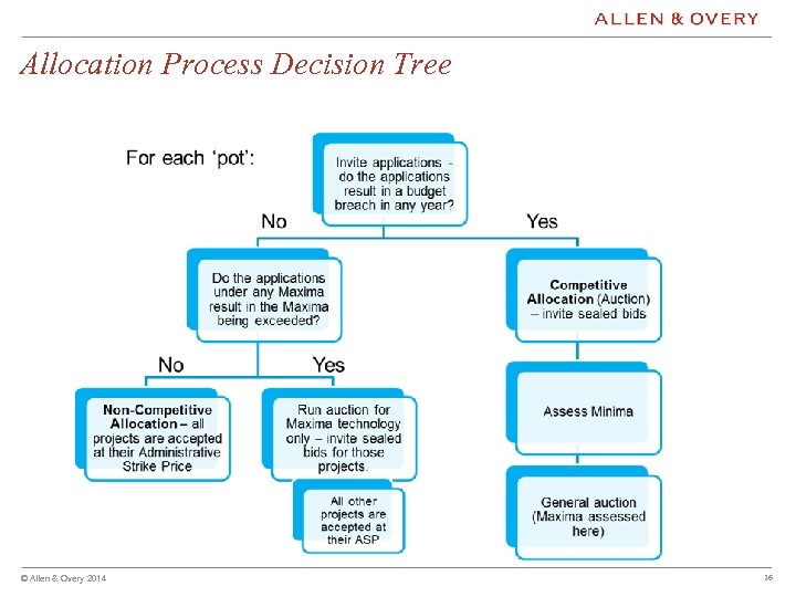 Allocation Process Decision Tree © Allen & Overy 2013 © Allen & Overy 2014