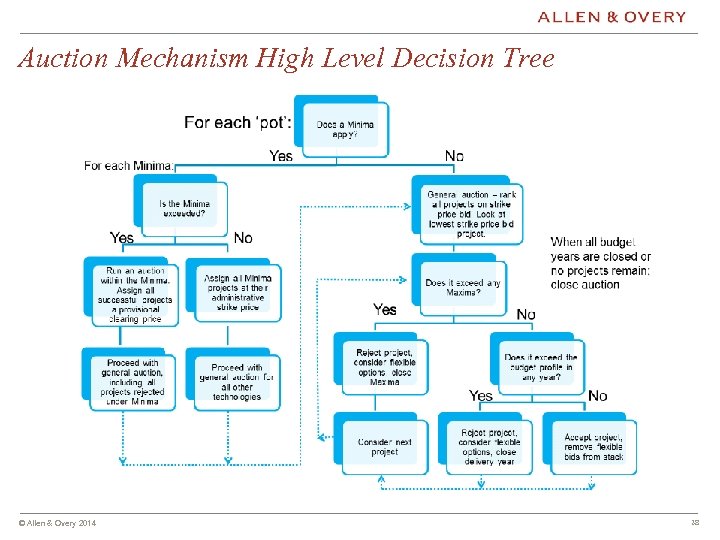 Auction Mechanism High Level Decision Tree © Allen & Overy 2013 © Allen &
