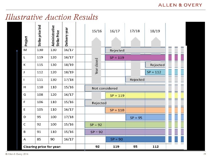 Illustrative Auction Results © Allen & Overy 2013 © Allen & Overy 2014 29