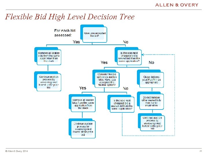 Flexible Bid High Level Decision Tree © Allen & Overy 2013 © Allen &