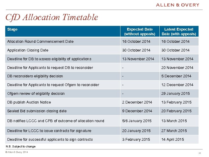 Cf. D Allocation Timetable Stage Expected Date (without appeals) Latest Expected Date (with appeals)