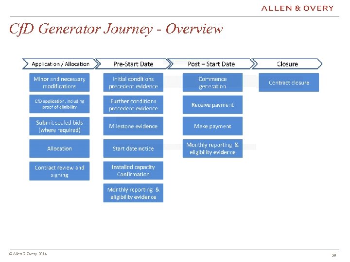 Cf. D Generator Journey - Overview © Allen & Overy 2014 © Allen &