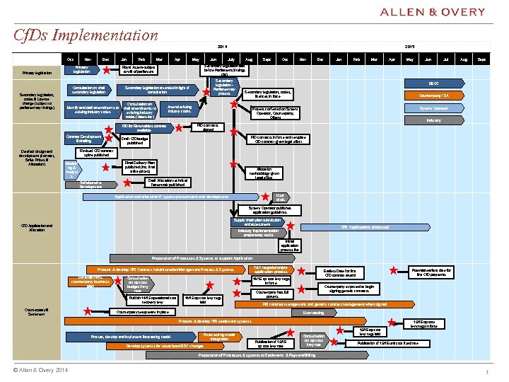 Cf. Ds Implementation 2014 Oct Primary legislation Secondary legislation, codes & Licence change (subject