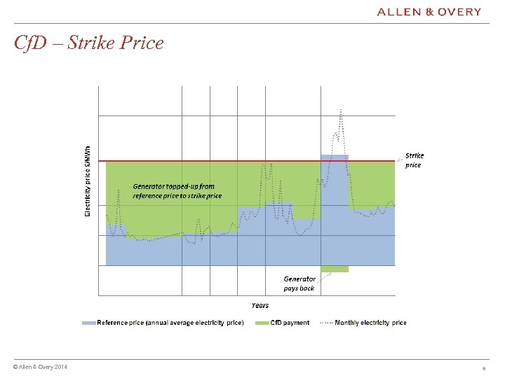 Cf. D – Strike Price © Allen & Overy 2014 9 