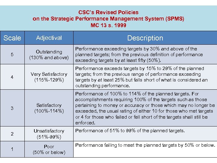 CSC’s Revised Policies on the Strategic Performance Management System (SPMS) MC 13 s. 1999