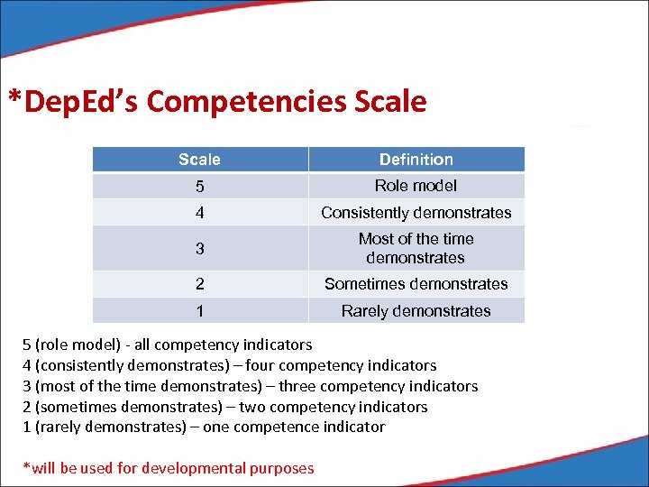 *Dep. Ed’s Competencies Scale Definition 5 Role model 4 Consistently demonstrates 3 Most of