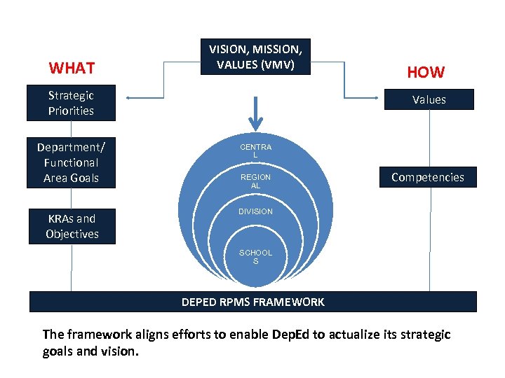 WHAT VISION, MISSION, VALUES (VMV) Strategic Priorities HOW Values Department/ Functional Area Goals CENTRA