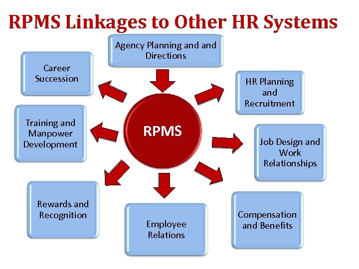 RPMS Linkages to Other HR Systems Agency Planning and Directions Career Succession Training and