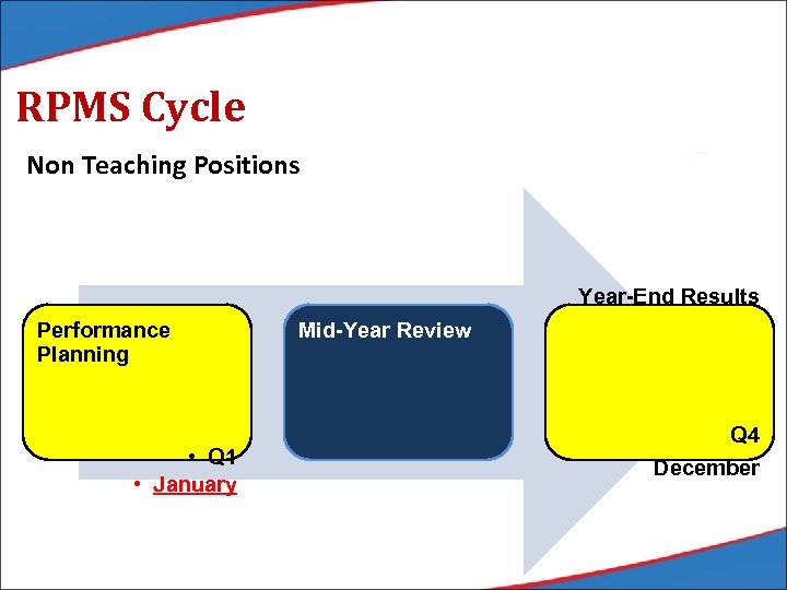 RPMS Cycle Non Teaching Positions Year-End Results Performance Planning • Q 1 • January