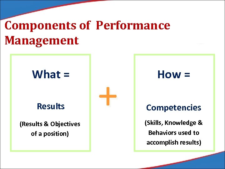 Components of Performance Management What = Results (Results & Objectives of a position) +
