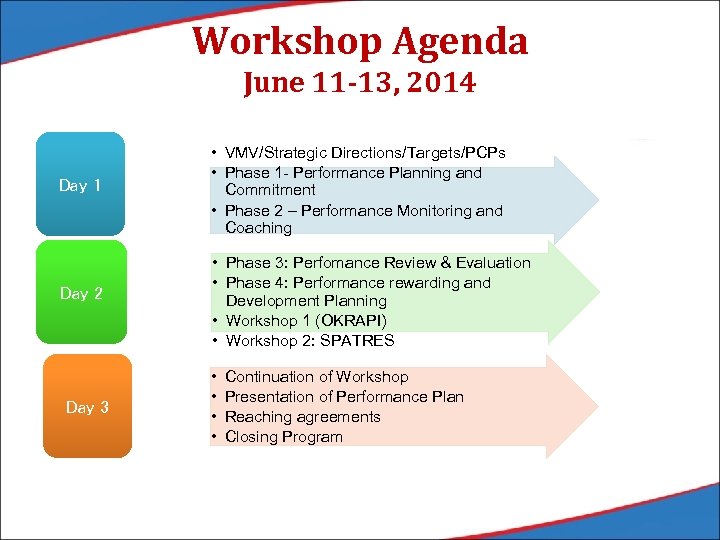 Workshop Agenda June 11 -13, 2014 Day 1 Day 2 Day 3 • VMV/Strategic