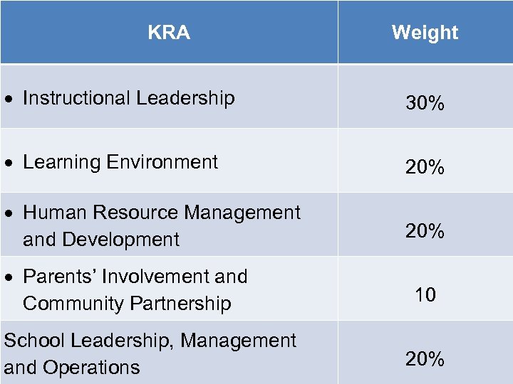 KRA Weight Instructional Leadership 30% Learning Environment 20% Human Resource Management and Development 20%