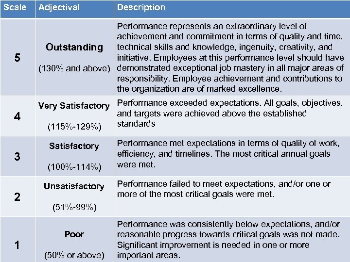 Scale Adjectival Description 5 Performance represents an extraordinary level of achievement and commitment in