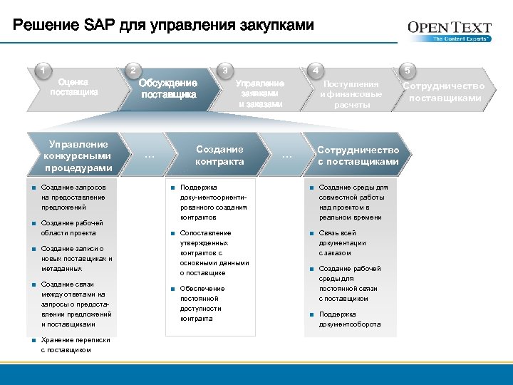 Система помощи решение. SAP карта решений. SAP закупки. Закупки в САП SAP. Виды запросов SAP.